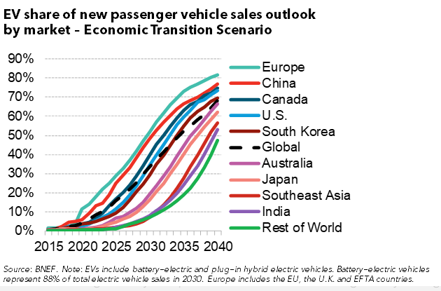 electric behicles will become majority globally by 2040